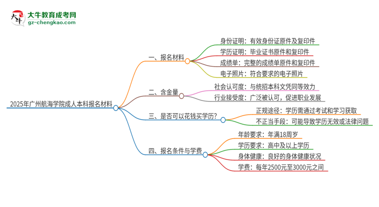 【答疑】2025年廣州航海學(xué)院成人本科報(bào)名需要準(zhǔn)備哪些材料？