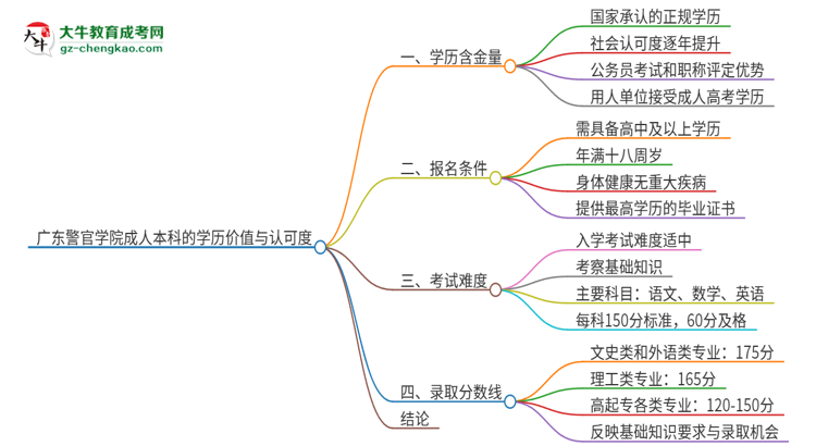 廣東警官學(xué)院2025年成人本科的學(xué)歷價值與認(rèn)可度如何？思維導(dǎo)圖