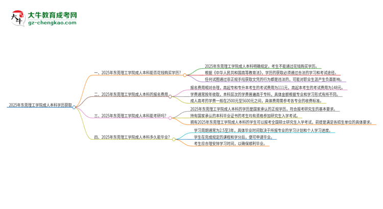 真的能買到2025年東莞理工學院成人本科學歷嗎？思維導圖