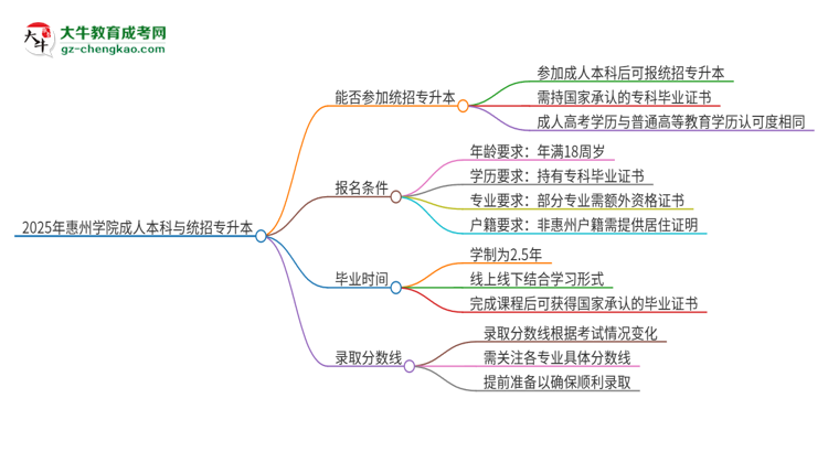 參加2025年惠州學(xué)院成人本科考試后還能報(bào)統(tǒng)招專升本嗎？思維導(dǎo)圖