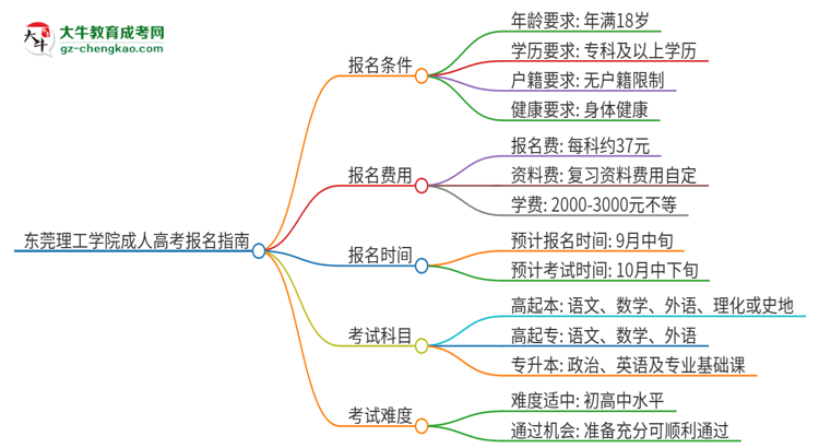 東莞理工學(xué)院2025年成人本科入學(xué)考試科目有哪些？思維導(dǎo)圖