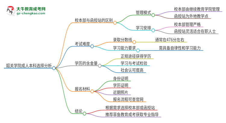 韶關(guān)學(xué)院2025年成人本科：校本部與函授站哪個(gè)好？思維導(dǎo)圖