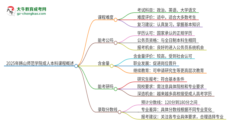 2025年韓山師范學院成人本科課程難度如何？思維導(dǎo)圖