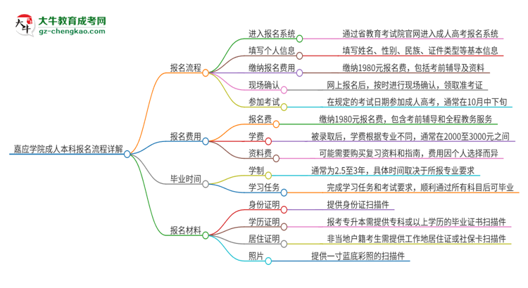 【保姆級】嘉應學院成人本科2025年報名流程詳解