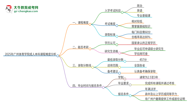 2025年廣州體育學(xué)院成人本科課程難度如何？思維導(dǎo)圖