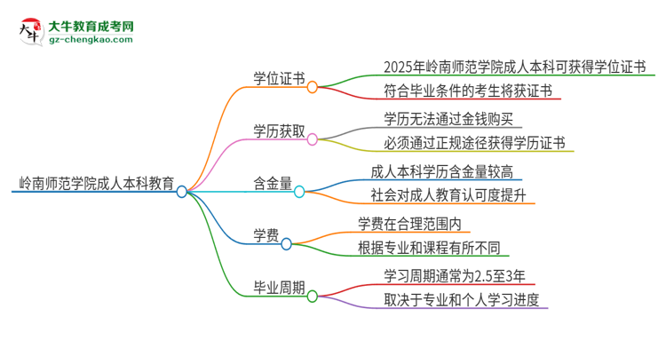 嶺南師范學院2025年成人本科能否獲得學位證書？思維導圖