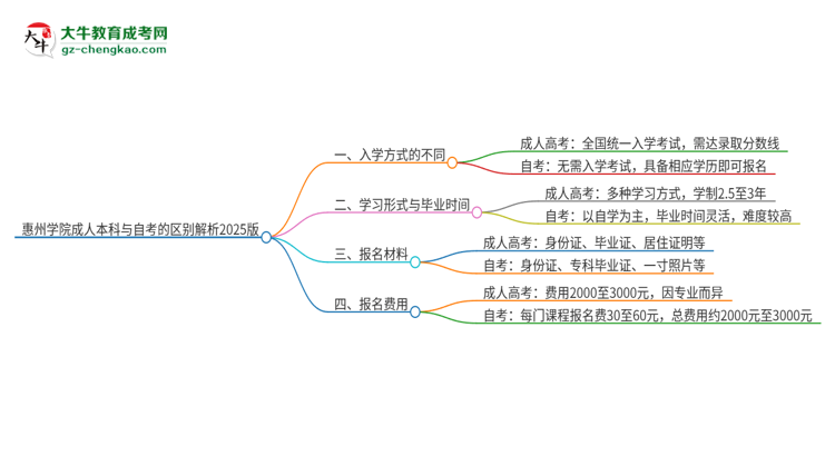 【圖解】惠州學院成人本科與自考的區(qū)別解析2025版