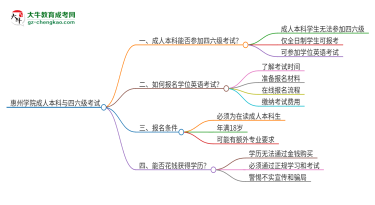 惠州學院2025年成人本科學生能參加四六級考試嗎？思維導圖