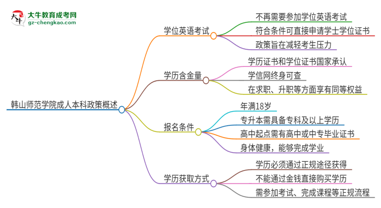 韓山師范學(xué)院成人本科2025年需要考學(xué)位英語(yǔ)嗎？思維導(dǎo)圖