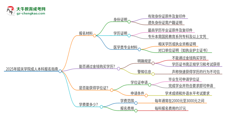 2025年韶關(guān)學(xué)院成人本科報(bào)名需要準(zhǔn)備哪些材料？思維導(dǎo)圖