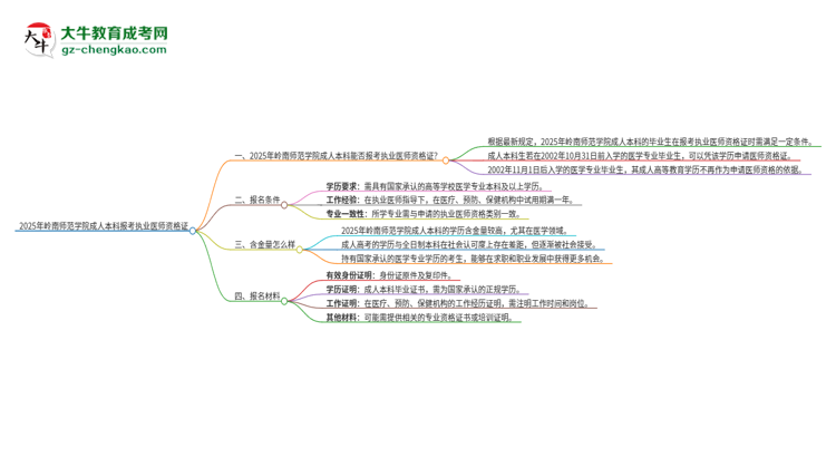 2025年嶺南師范學院成人本科可否報考執(zhí)業(yè)醫(yī)師資格證？思維導圖