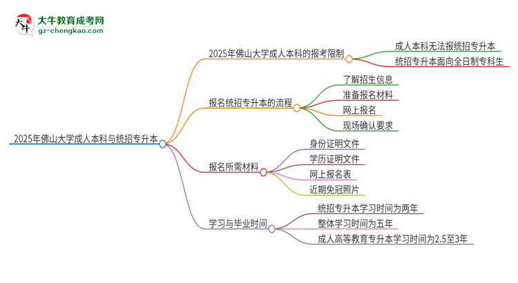 【圖文】參加2025年佛山大學(xué)成人本科考試后還能報統(tǒng)招專升本嗎？