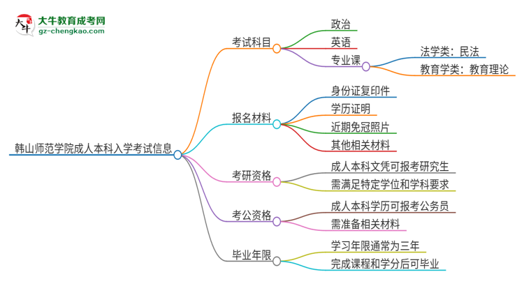 韓山師范學(xué)院2025年成人本科入學(xué)考試科目有哪些？思維導(dǎo)圖