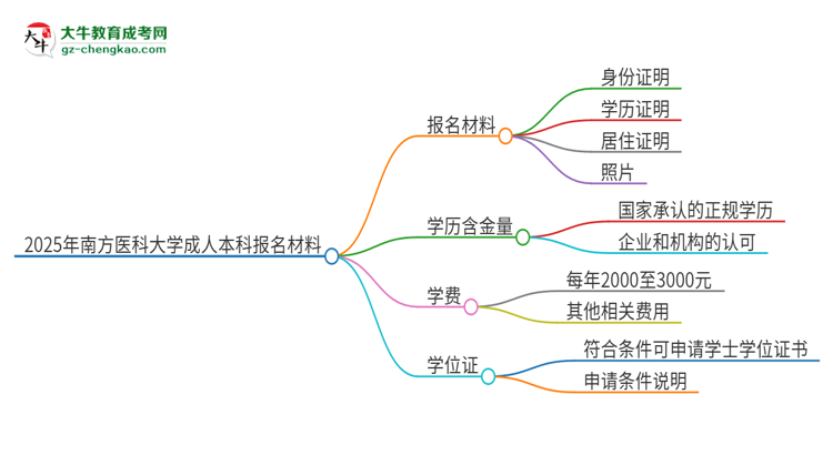 2025年南方醫(yī)科大學(xué)成人本科報(bào)名需要準(zhǔn)備哪些材料？思維導(dǎo)圖