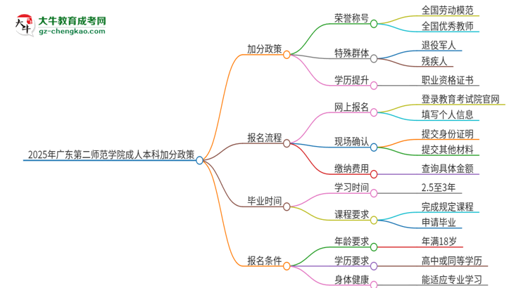 2025年廣東第二師范學(xué)院成人本科加分政策及條件介紹思維導(dǎo)圖