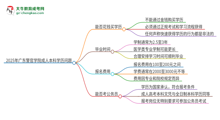 真的能買到2025年廣東警官學(xué)院成人本科學(xué)歷嗎？思維導(dǎo)圖