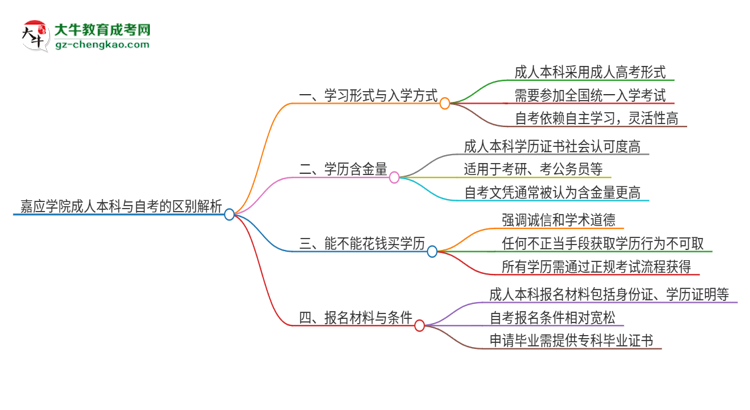 【圖解】嘉應(yīng)學(xué)院成人本科與自考的區(qū)別解析2025版