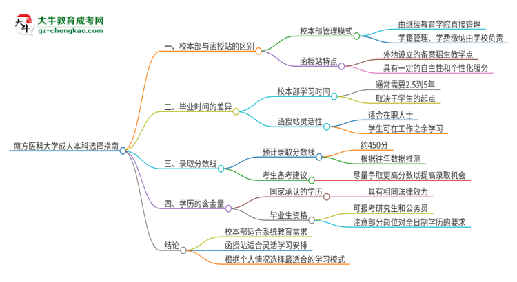 南方醫(yī)科大學(xué)2025年成人本科：校本部與函授站哪個(gè)好？思維導(dǎo)圖