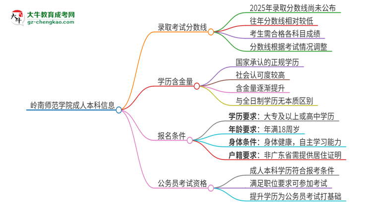 嶺南師范學(xué)院2025年成人本科錄取考試需要多少分？思維導(dǎo)圖