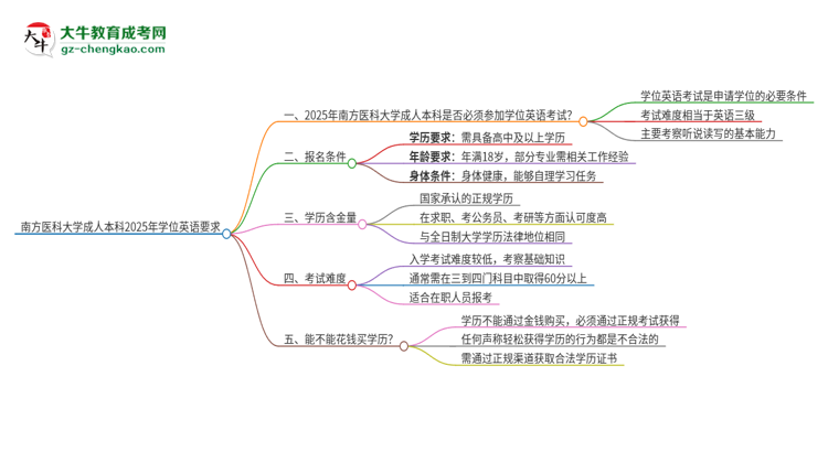 南方醫(yī)科大學(xué)成人本科2025年需要考學(xué)位英語(yǔ)嗎？思維導(dǎo)圖