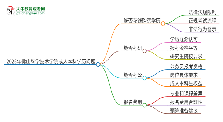 【圖文】真的能買到2025年佛山科學(xué)技術(shù)學(xué)院成人本科學(xué)歷嗎？