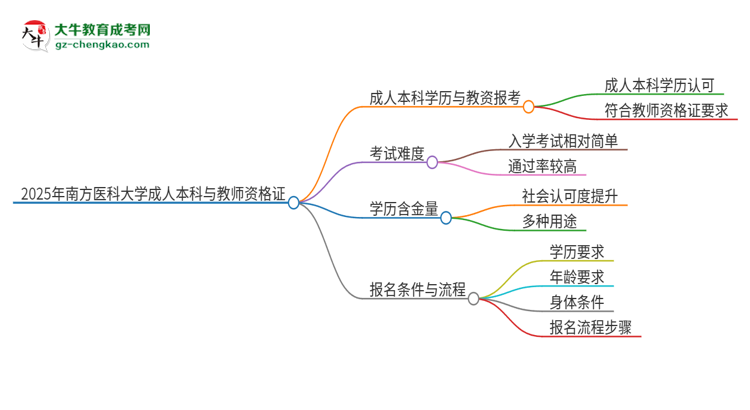 2025年南方醫(yī)科大學的成人本科是否符合教師資格證報考條件？思維導圖