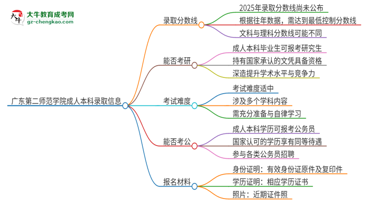 廣東第二師范學(xué)院2025年成人本科錄取考試需要多少分？思維導(dǎo)圖