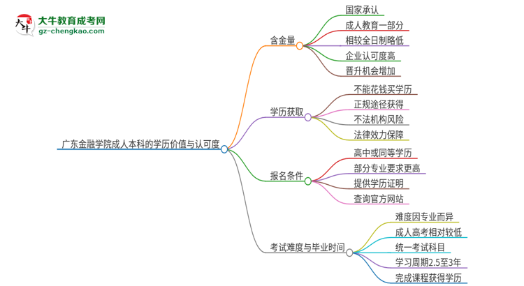 廣東金融學(xué)院2025年成人本科的學(xué)歷價值與認(rèn)可度如何？思維導(dǎo)圖