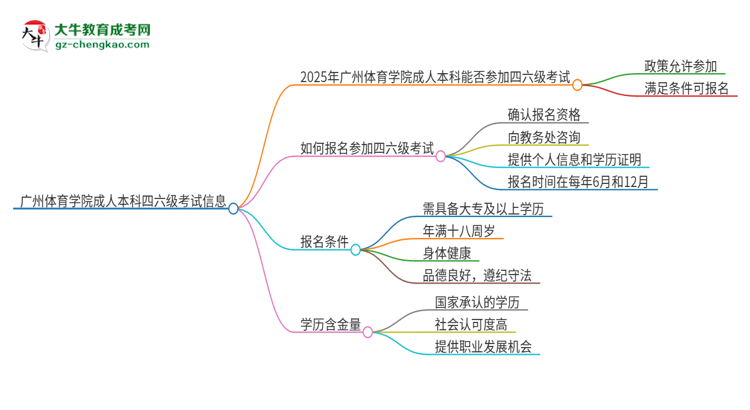 廣州體育學(xué)院2025年成人本科學(xué)生能參加四六級(jí)考試嗎？思維導(dǎo)圖