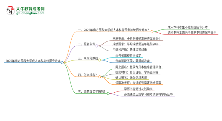 參加2025年南方醫(yī)科大學(xué)成人本科考試后還能報(bào)統(tǒng)招專升本嗎？思維導(dǎo)圖