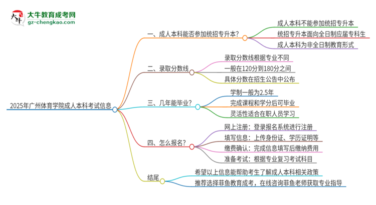 參加2025年廣州體育學(xué)院成人本科考試后還能報統(tǒng)招專升本嗎？思維導(dǎo)圖