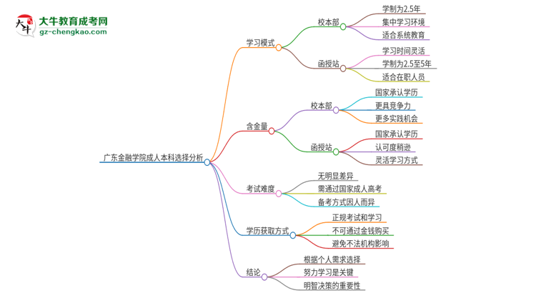 廣東金融學院2025年成人本科：校本部與函授站哪個好？思維導圖