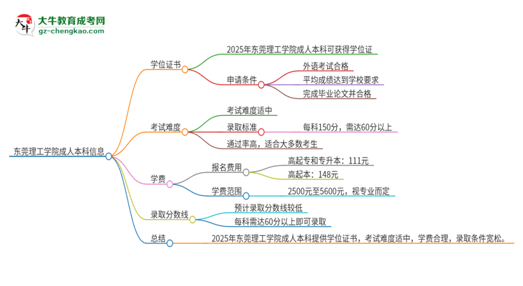 東莞理工學(xué)院2025年成人本科能否獲得學(xué)位證書？思維導(dǎo)圖