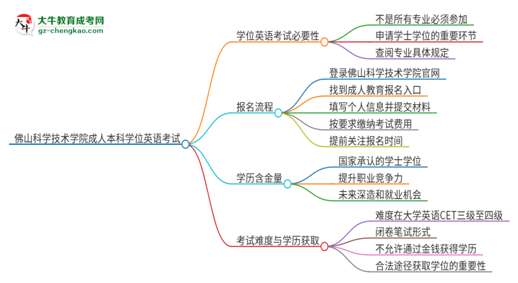 佛山科學(xué)技術(shù)學(xué)院成人本科2025年需要考學(xué)位英語嗎？思維導(dǎo)圖