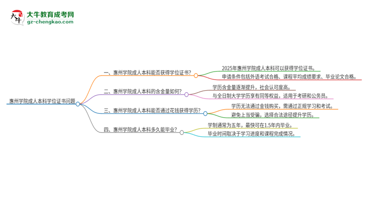 惠州學院2025年成人本科能否獲得學位證書？思維導圖