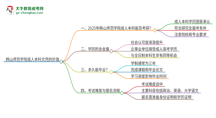 擁有韓山師范學(xué)院2025年成人本科文憑可以報(bào)考研究生嗎？思維導(dǎo)圖