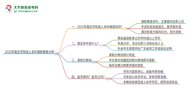 【科普】2025年嘉應(yīng)學(xué)院成人本科課程難度如何？