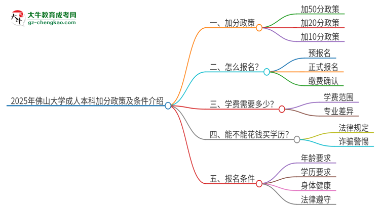 2025年佛山大學成人本科加分政策及條件介紹思維導圖