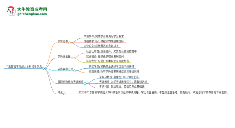 廣東警官學(xué)院2025年成人本科能否獲得學(xué)位證書？思維導(dǎo)圖