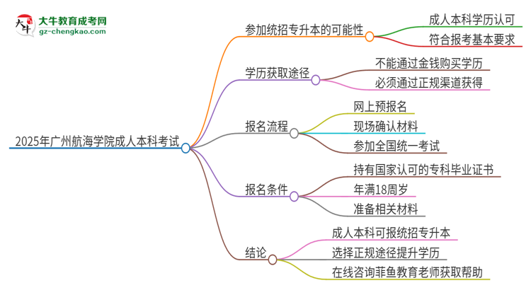 參加2025年廣州航海學(xué)院成人本科考試后還能報(bào)統(tǒng)招專升本嗎？思維導(dǎo)圖