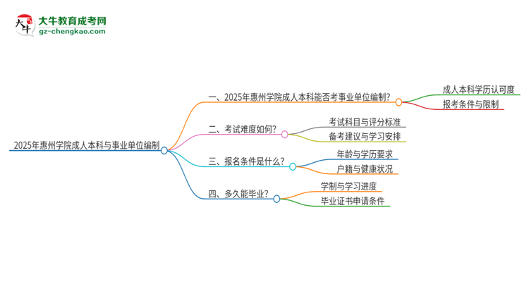 2025年持有惠州學(xué)院成人本科學(xué)歷能考事業(yè)單位編制嗎？思維導(dǎo)圖