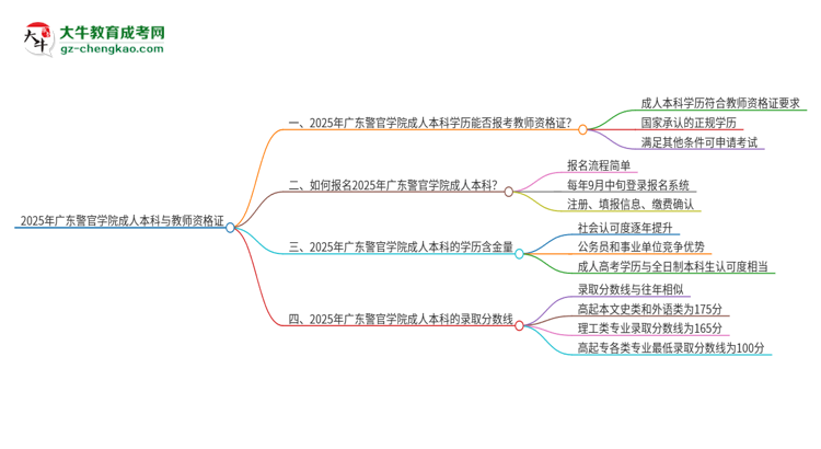 2025年廣東警官學(xué)院的成人本科是否符合教師資格證報(bào)考條件？思維導(dǎo)圖