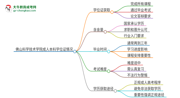 佛山科學(xué)技術(shù)學(xué)院2025年成人本科能否獲得學(xué)位證書？思維導(dǎo)圖