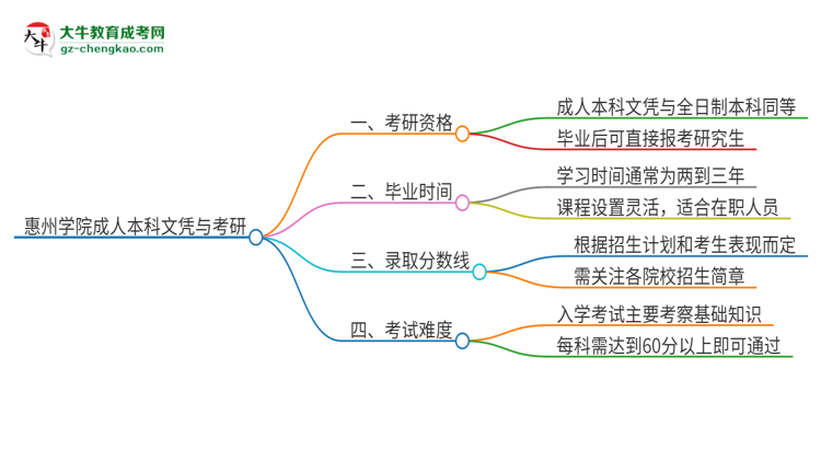 擁有惠州學院2025年成人本科文憑可以報考研究生嗎？思維導圖