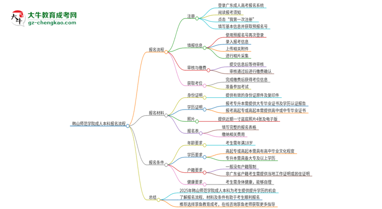 【保姆級】韓山師范學院成人本科2025年報名流程詳解