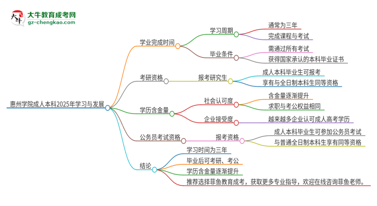 惠州學(xué)院成人本科2025年需多長(zhǎng)時(shí)間完成學(xué)業(yè)并獲取證書(shū)？思維導(dǎo)圖