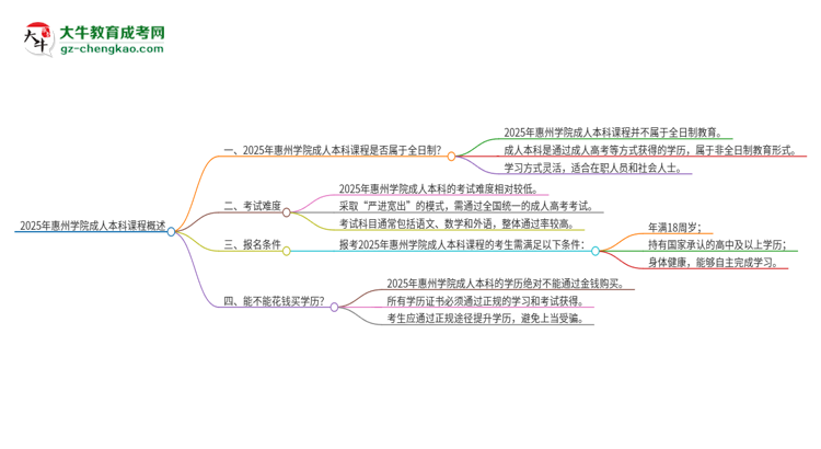 2025年惠州學(xué)院的成人本科課程屬于全日制嗎？思維導(dǎo)圖