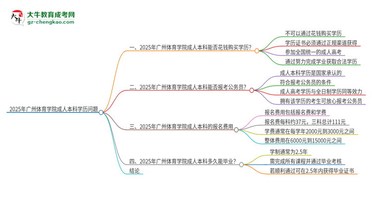 真的能買到2025年廣州體育學(xué)院成人本科學(xué)歷嗎？思維導(dǎo)圖