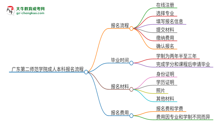 廣東第二師范學院成人本科2025年報名流程詳解思維導圖