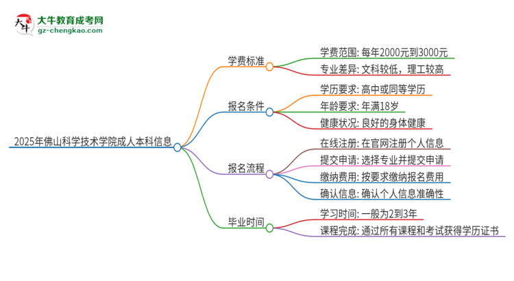 【揭秘】2025年佛山科學(xué)技術(shù)學(xué)院成人本科的學(xué)費(fèi)標(biāo)準(zhǔn)是多少？